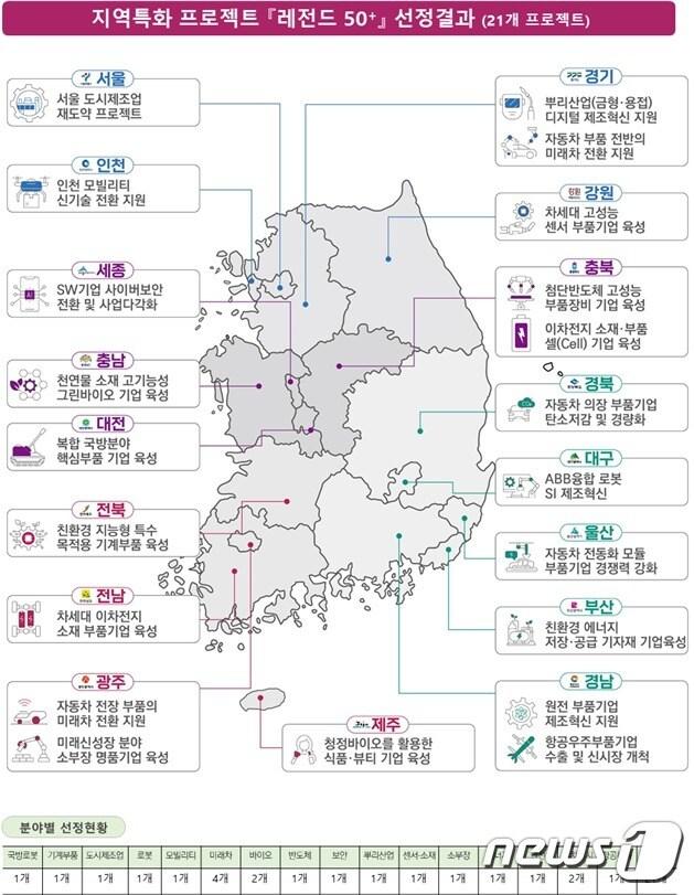 본문 이미지 - 지역특화 프로젝트 '레전드50+' 선정결과(중소벤처기업부 제공)