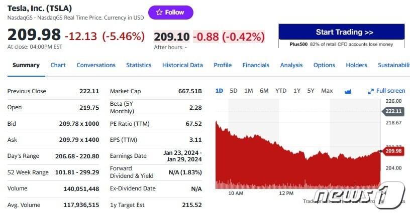 본문 이미지 - 테슬라 일일 주가추이 - 야후 파이낸스 갈무리