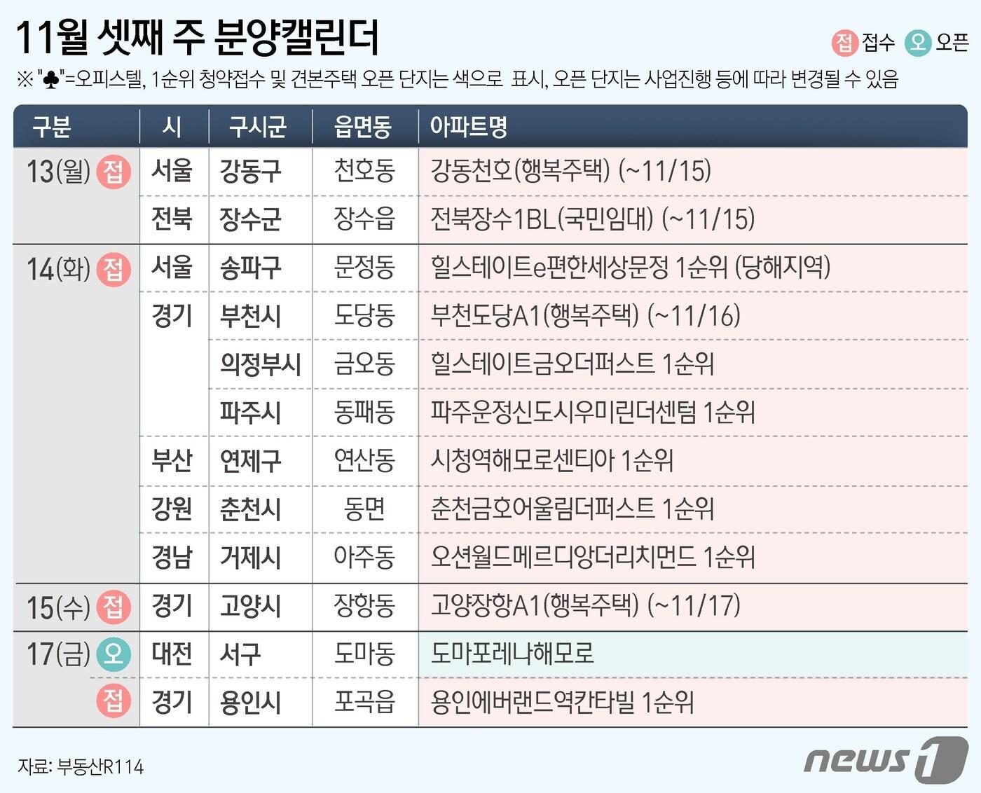 본문 이미지 - 11일 부동산R114에 따르면 이달 세째주 전국 11개 단지 총 5595가구(일반분양 2368가구)가 분양을 시작한다. ⓒ News1 윤주희 디자이너