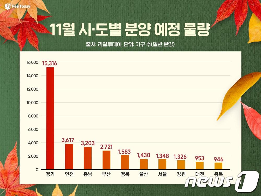 본문 이미지 - 11월 전국 분양물량.(리얼투데이 제공)