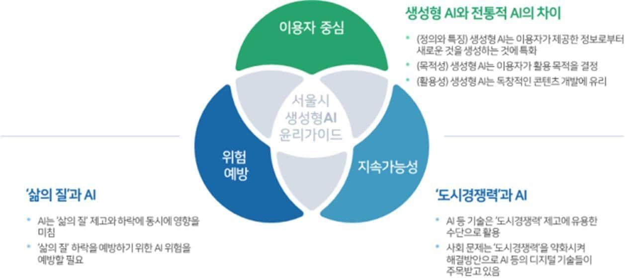 본문 이미지 - 서울디지털재단 생성형 AI 윤리 가이드라인 기본원칙. (서울시 제공)