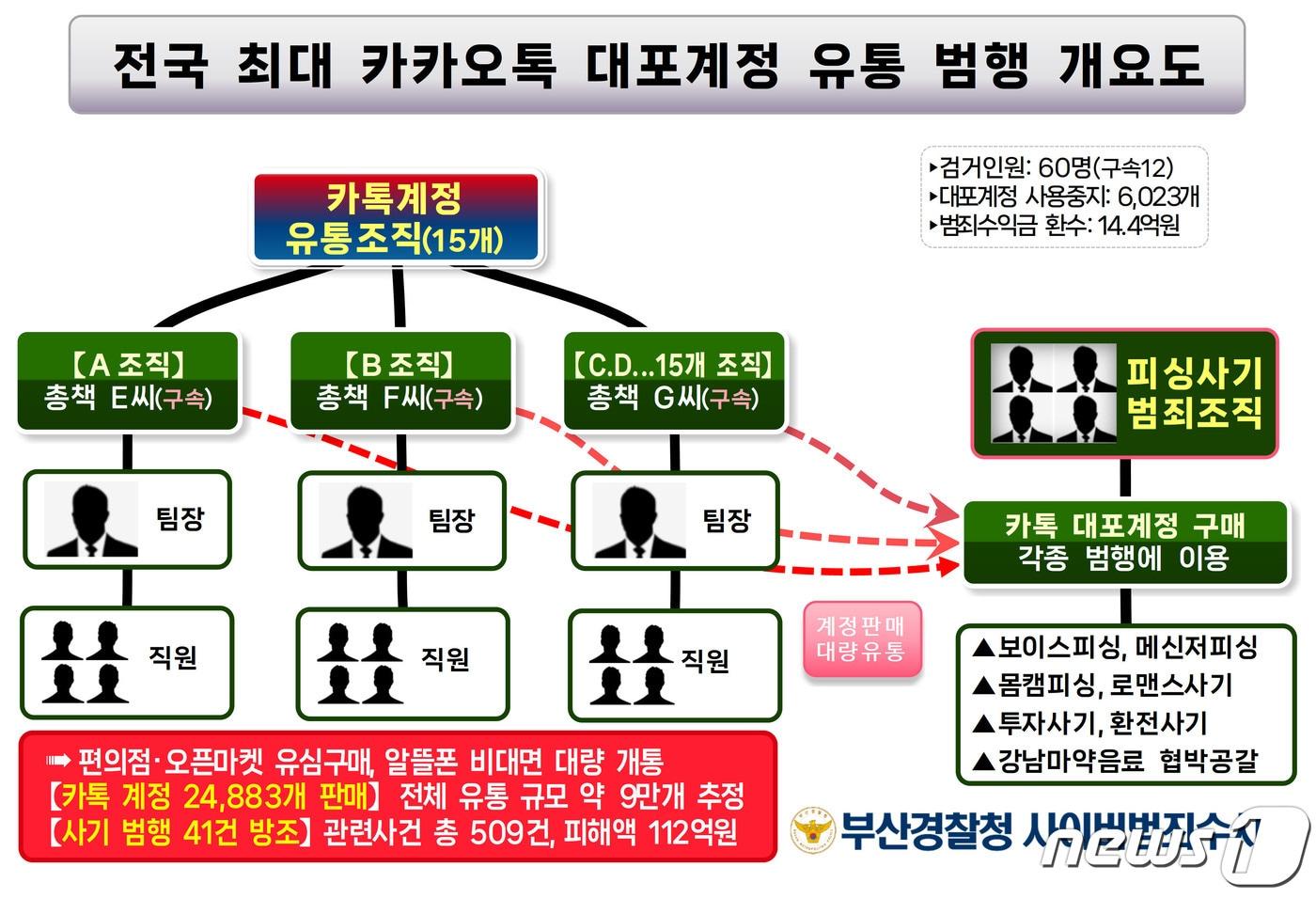 본문 이미지 -  조직 개요도.(부산경찰청 제공)