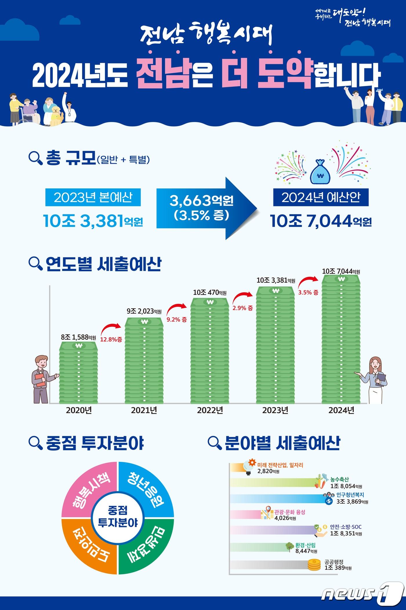 본문 이미지 - 전남도 2024년도 본예산 규모.(전남도 제공) 2023.11.13/뉴스1