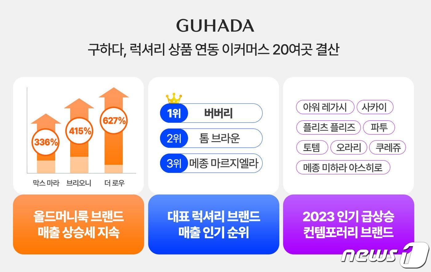 본문 이미지 - 구하다는 올해 1~10월 구하다와 연동한 20여개 이커머스 몰 및 자사몰의 매출을 분석한 결과 올드머니룩을 대표하는 브랜드들의 매출이 크게 성장했음을 확인했다고 16일 밝혔다.(구하다제공)