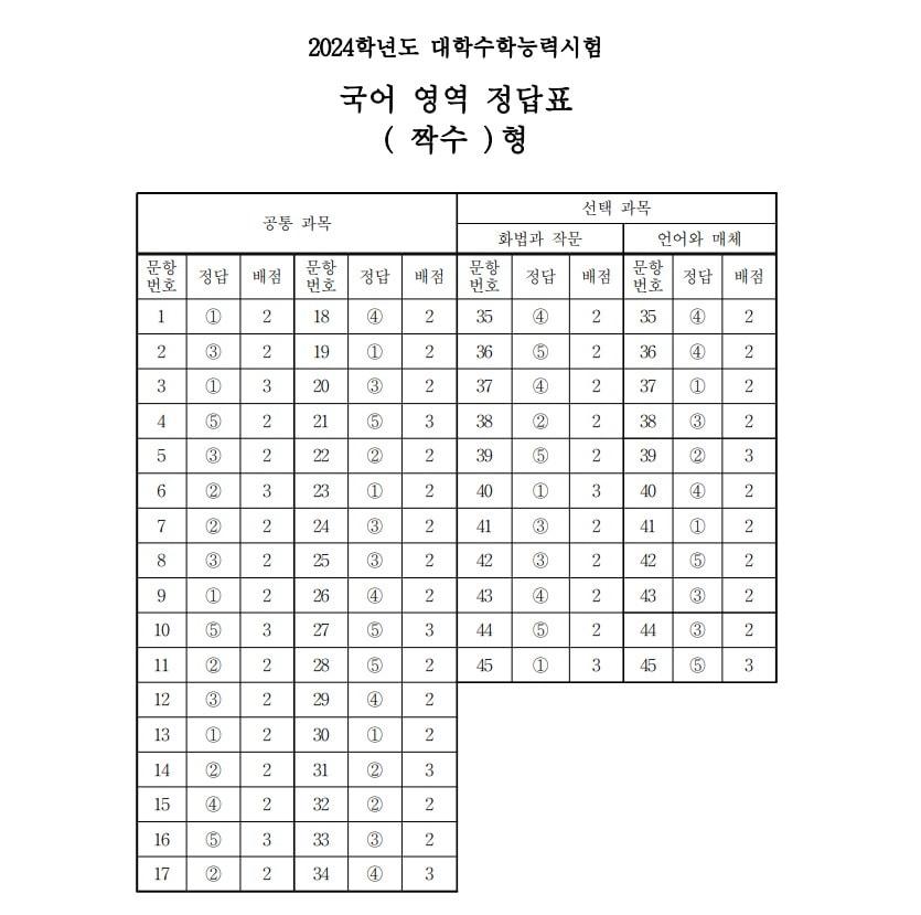 본문 이미지 - 2024학년도 대학수학능력시험 1교시 국어영역 정답표(짝수형)/한국교육과정평가원 제공ⓒ 뉴스1