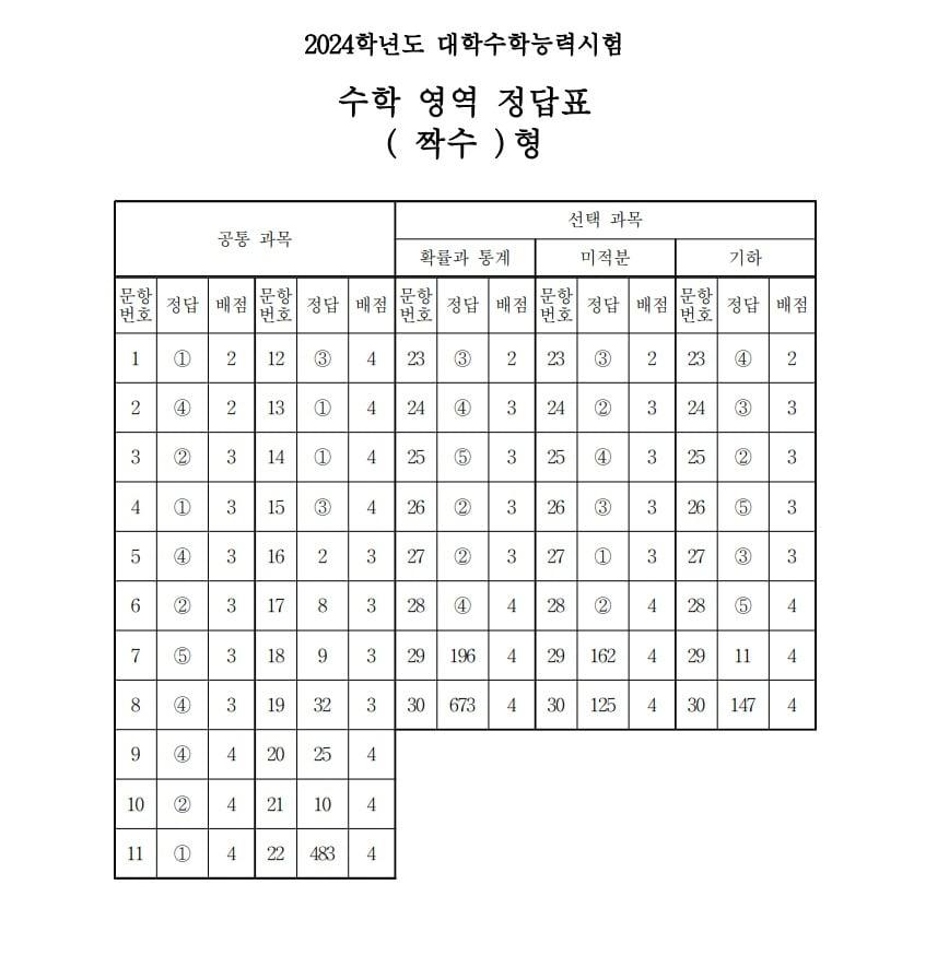 본문 이미지 - 2024학년도 대학수학능력시험 2교시 수학영역 정답표(짝수형)/한국교육과정평가원 제공ⓒ 뉴스1