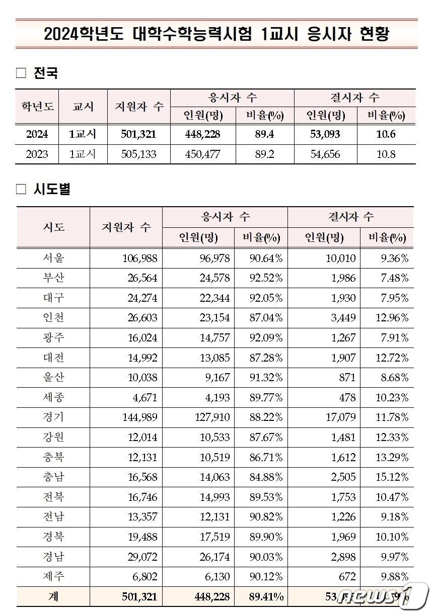 본문 이미지 - 2024학년도 수능 1교시 수험생 결시율 현황.(교육부 자료)/뉴스1