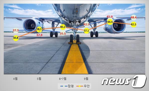 본문 이미지 - 광주 군공항 이전 찬성 의견 추이. 2023.11.16/뉴스1 ⓒ News1 박준배 기자