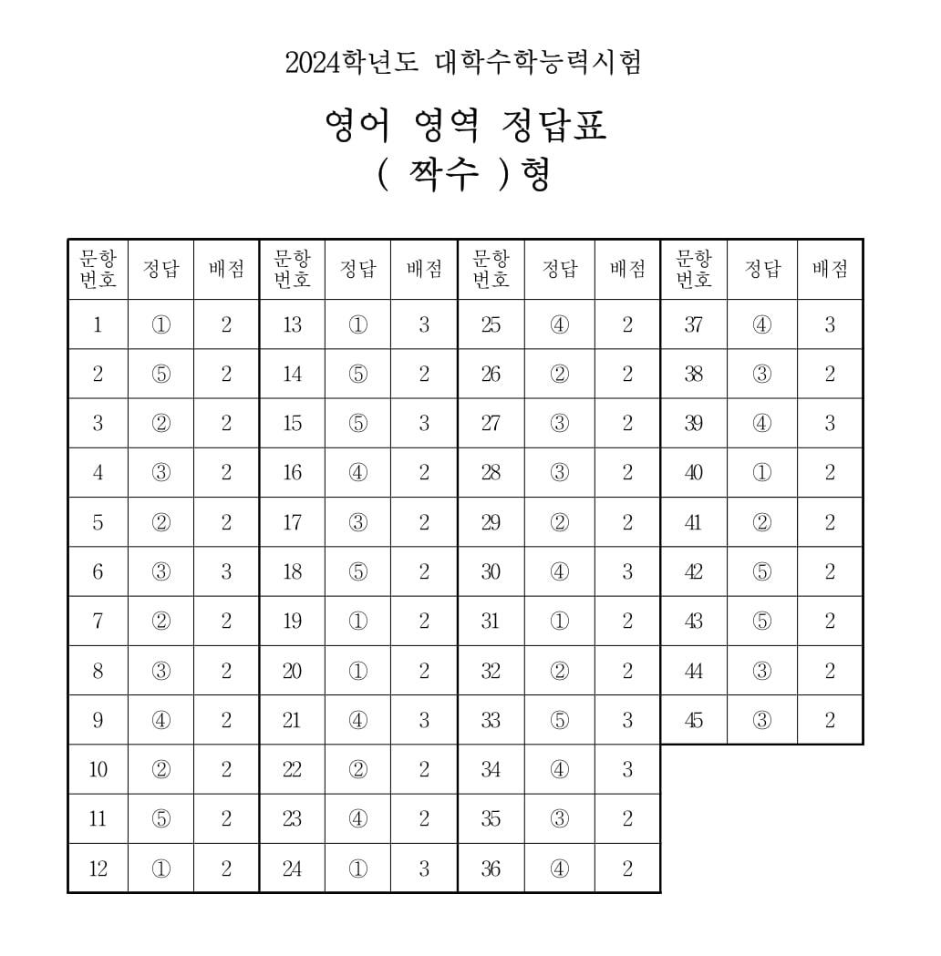 본문 이미지 - 2024학년도 대학수학능력시험 3교시 영어영역 정답표(짝수형)/한국교육과정평가원 제공