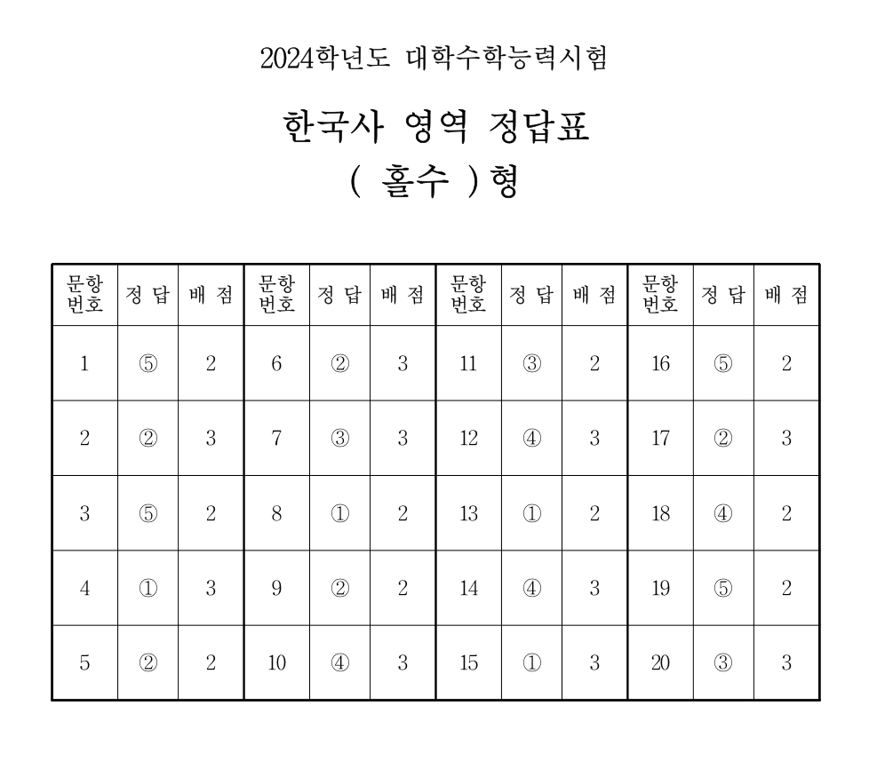 본문 이미지 - 2024학년도 대학수학능력시험 4교시 한국사영역 정답표(홀수형)/한국교육과정평가원 제공