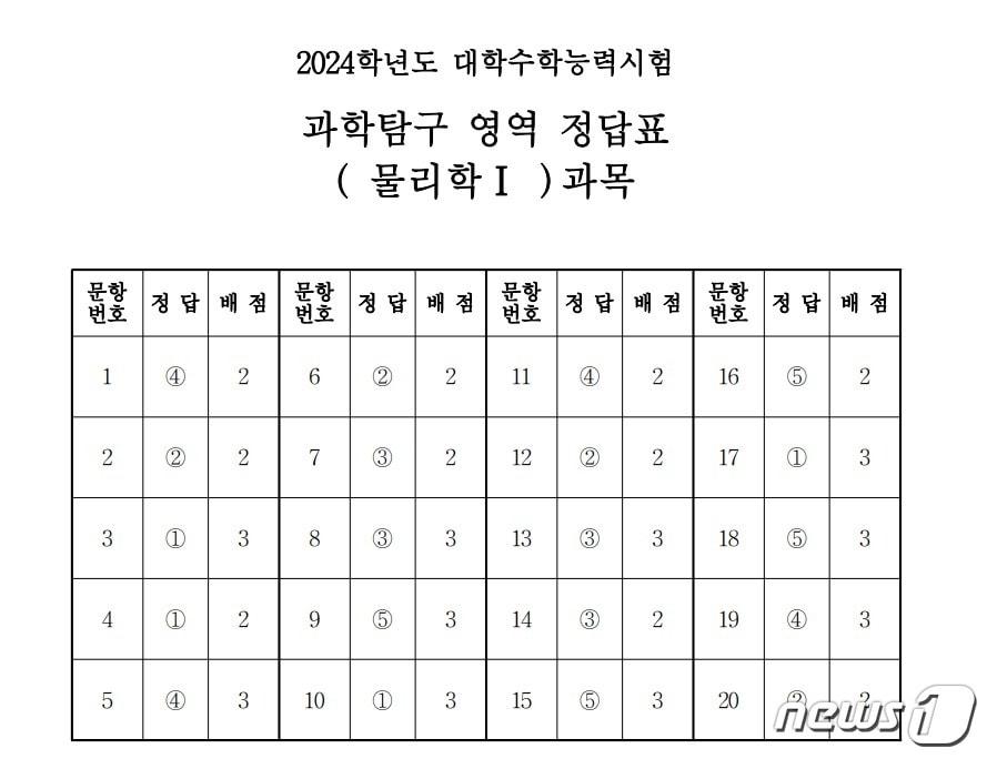 본문 이미지 - 2024학년도 대학수학능력시험 4교시 과학탐구영역 '물리학I' 정답표(한국교육과정평가원 제공)