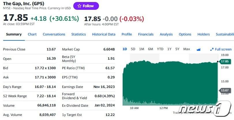 본문 이미지 - 갭 일일 주가 추이 - 야후 파이낸스 갈무리