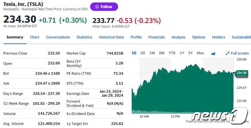 본문 이미지 - 테슬라 일일 주가 추이 - 야후 파이낸스 갈무리