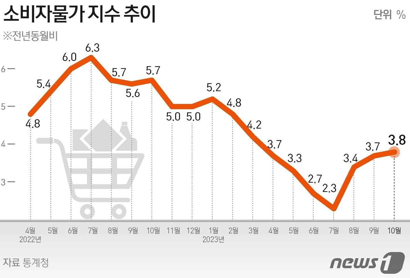 통계청이 2일 발표한 10월 소비자물가동향에 따르면, 지난달 소비자물가지수는 113.37(2020=100)로 전년 동월 대비 3.8% 상승했다. 지난 3월(4.2%) 이후 7개월 만에 가장 높은 수준이다. ⓒ News1 김초희 디자이너