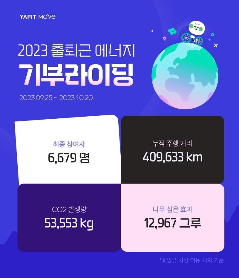 본문 이미지 - 야핏무브 캠페인 결과 요약.  사진제공 = ㈜야나두