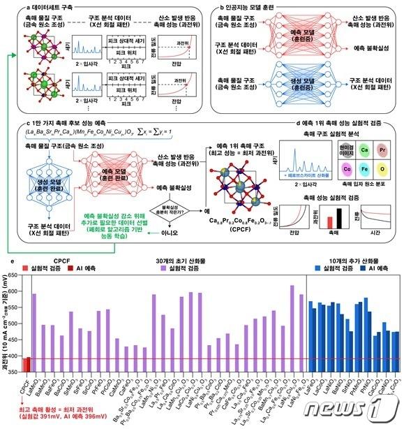 본문 이미지 - AI 기반 촉매 개발 시스템.&#40;IBS 제공&#41;/뉴스1