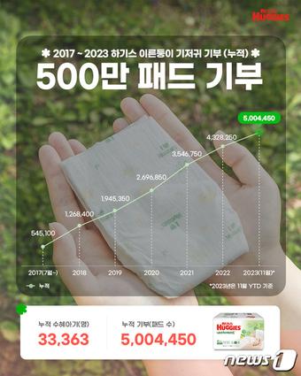 본문 이미지 - 이른둥이용 초소형 기저귀 누적 기부 매수 이미지&#40;유한킴벌리 제공&#41; 