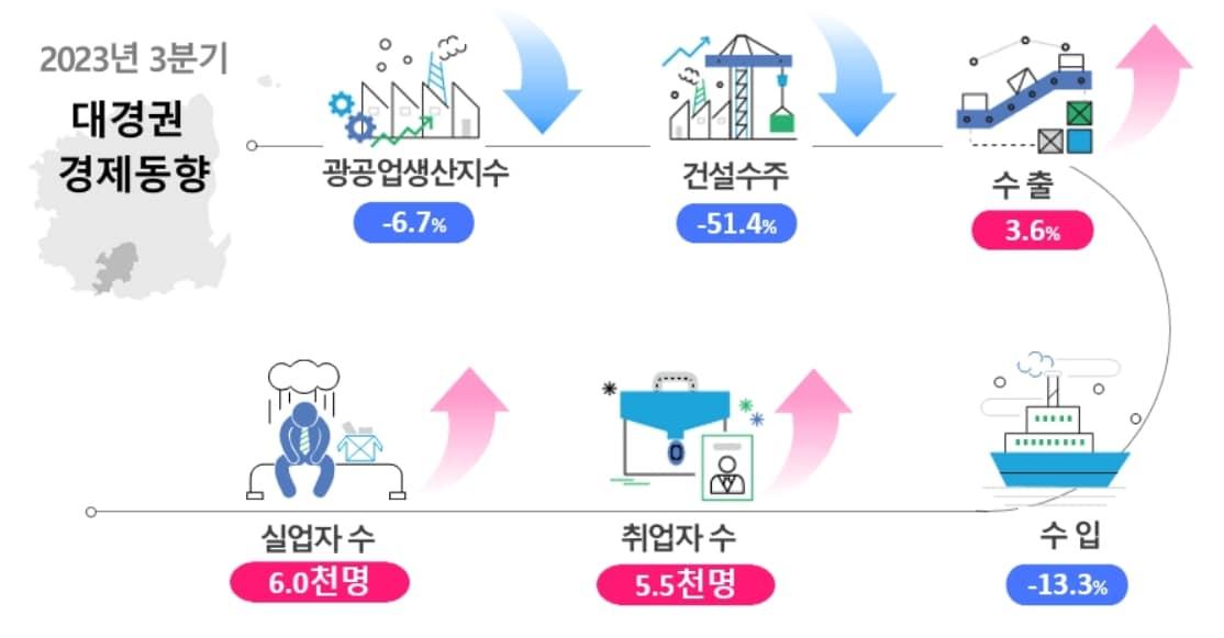 본문 이미지 - 2023년 3분기 대경권 경제동향