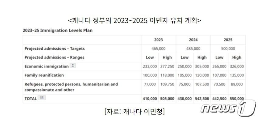 본문 이미지 -  캐나다 이민청이 발표한 캐나다 정부의 2023~2025 이민자 유치 계획.