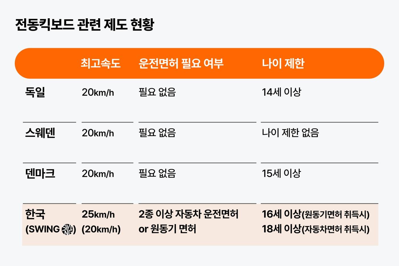 전동킥보드 관련 유럽 국가 제도와 우리나라 제도 비교(더스윙 제공) 