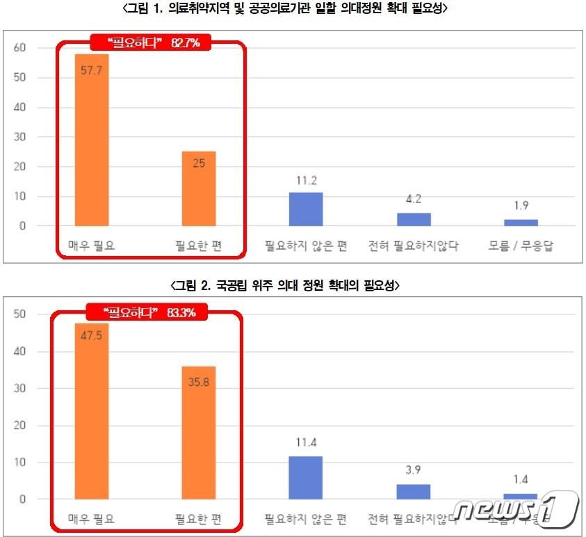 본문 이미지 - 20일 전국보건의료산업노동조합가 발표한 '지역의사제 및 공공의대 설립에 대한 국민 여론조사' 결과에 따르면 응답자 82.7%는 의대정원 확대가 필요하다고 응답했다./ⓒ 뉴스1 (전국보건의료산업노동조합 제공)