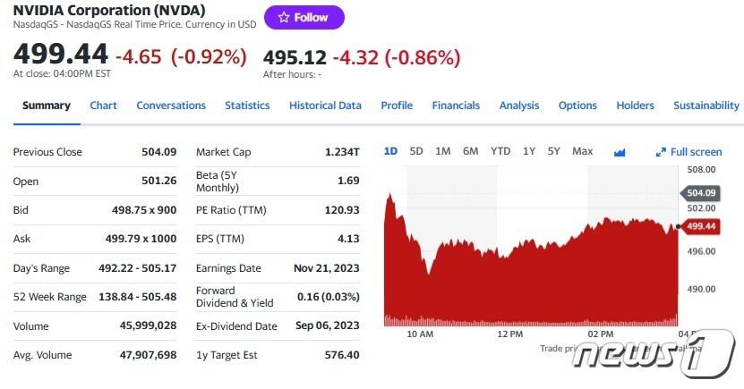 본문 이미지 - 엔비디아 일일 주가추이 - 야후 파이낸스 갈무리