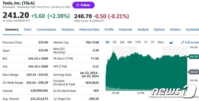 본문 이미지 - 테슬라 일일 주가추이 - 야후 파이낸스 갈무리