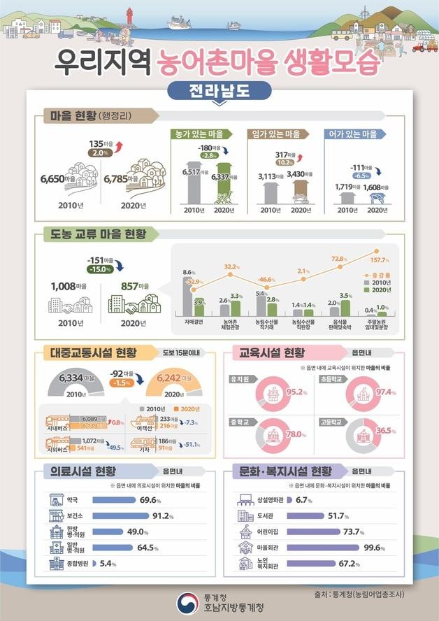 본문 이미지 - 전남 농어촌마을 생활모습 ⓒ News1