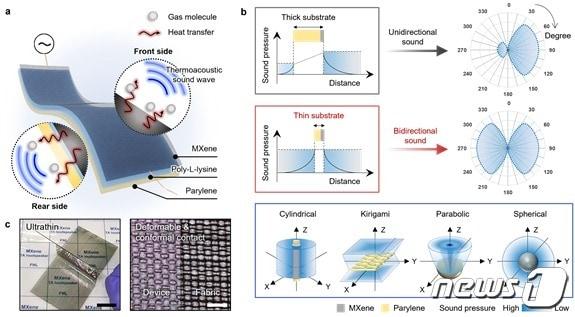 본문 이미지 - 조정 가능한 소리 지향성을 갖춘 맥신 기반 열음향 스피커. (UNIST 제공)