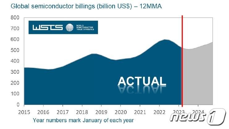 본문 이미지 - (세계반도체시장통계기구 제공)