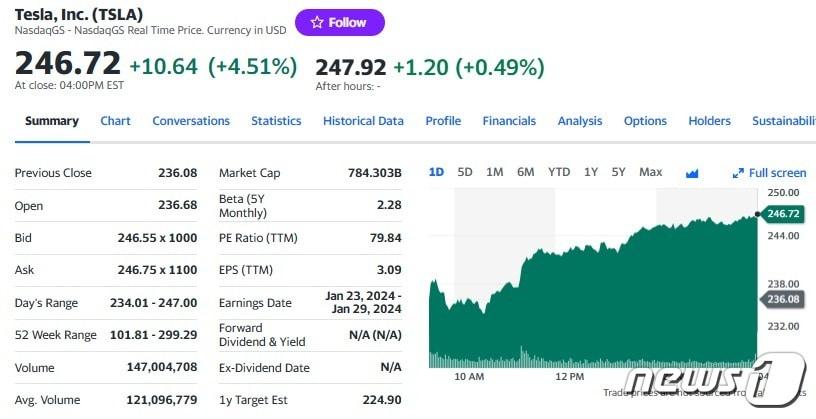 본문 이미지 - 테슬라 일일 주가추이 - 야후 파이낸스 갈무리