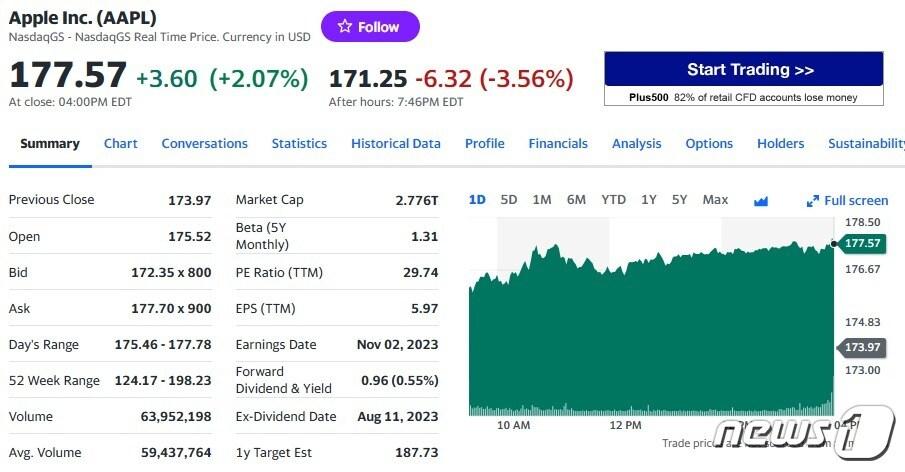 본문 이미지 - 애플 일일 주가추이 - 야후 파이낸스 갈무리