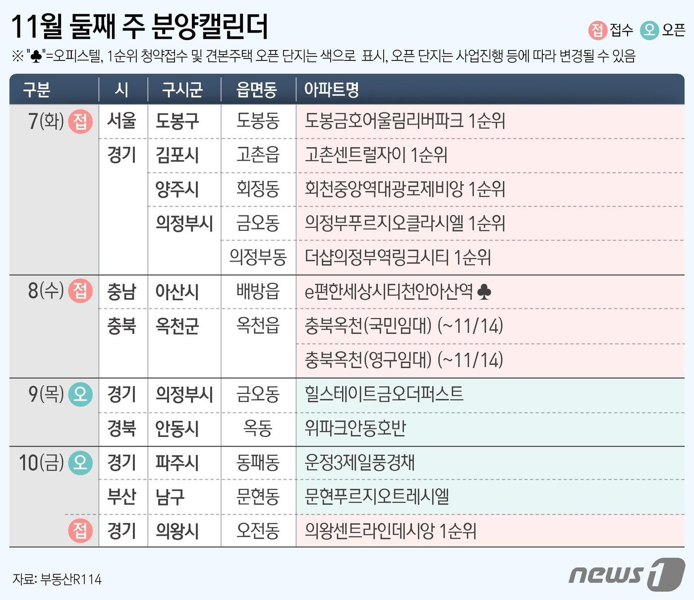 본문 이미지 - 4일 부동산R114에 따르면 이달 둘째주 전국 8개 단지 총 5473가구(일반분양 4953가구)가 분양을 시작한다. ⓒ News1 김지영 디자이너