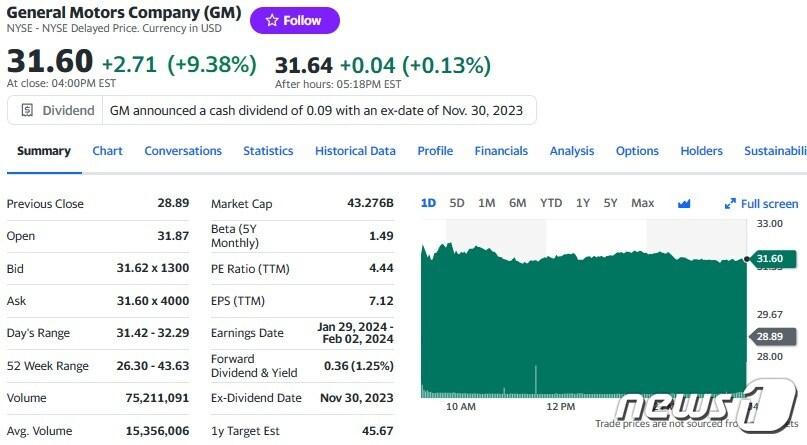 본문 이미지 - GM 일일 주가추이 - 야후 파이낸스 갈무리