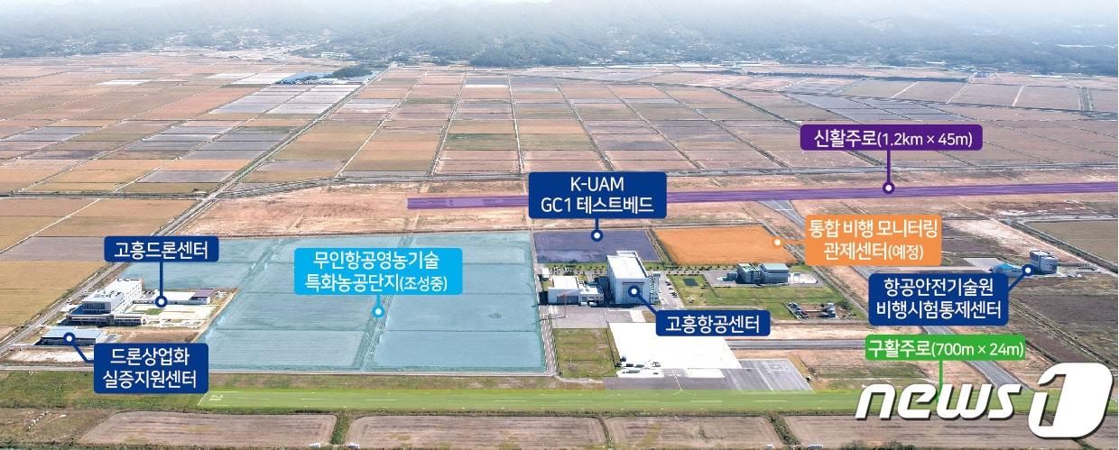 본문 이미지 - 전국 최대의 비행시험 공역과 국가종합 비행 성능시험장·고흥 드론센터·드론 상업화 실증 지원센터 등 전국 최고의 항공산업 인프라를 갖춘 고흥만 일원(고흥군 제공)2023.11.30 