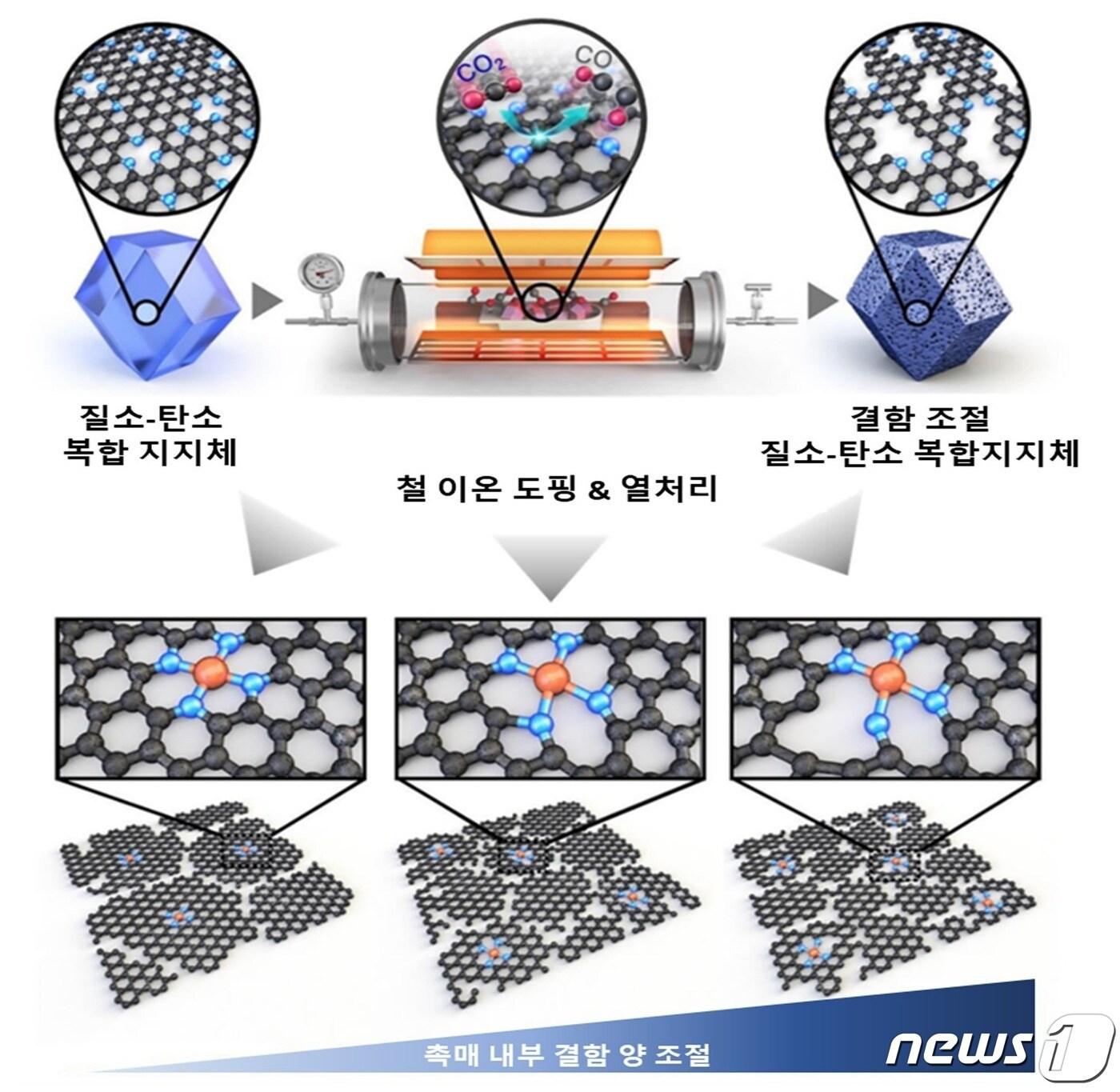 본문 이미지 - 고성능 PEMFC를 위한 결함 조절 Fe-N-C 산소환원 촉매 합성 모식도.(KAIST 제공)/뉴스1