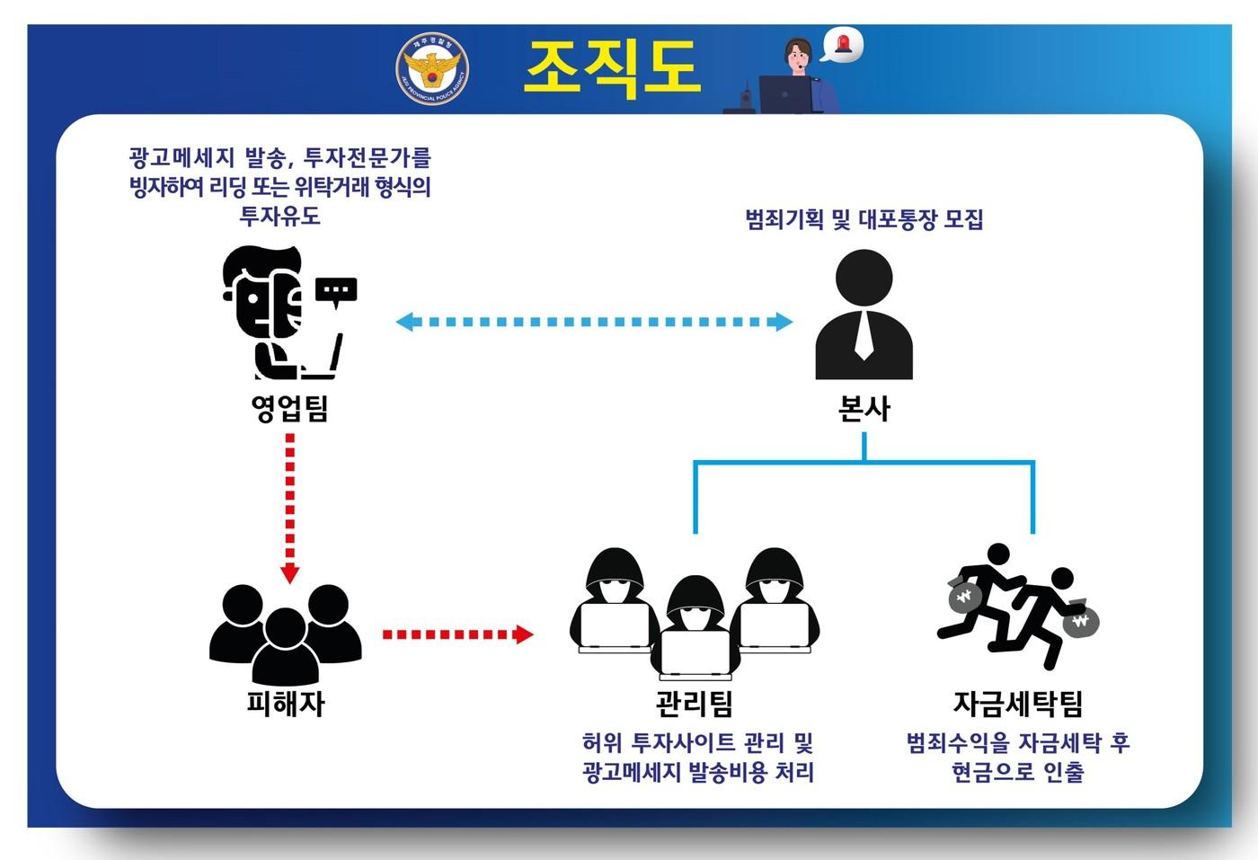 A씨 일당 조직도.(제주경찰청 제공)