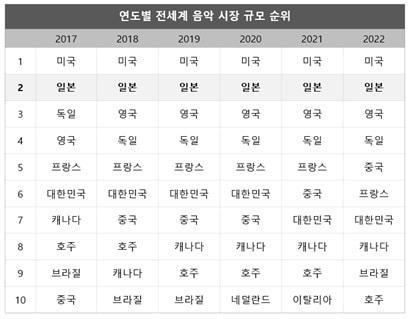 본문 이미지 - 연도별 전세계 음악 시장 규모 순위, /출처 : IFPI, 키움증권 리서치센터 자료 발췌 