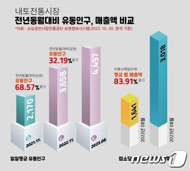 본문 이미지 - 제천 내토시장 유동인구 현황 