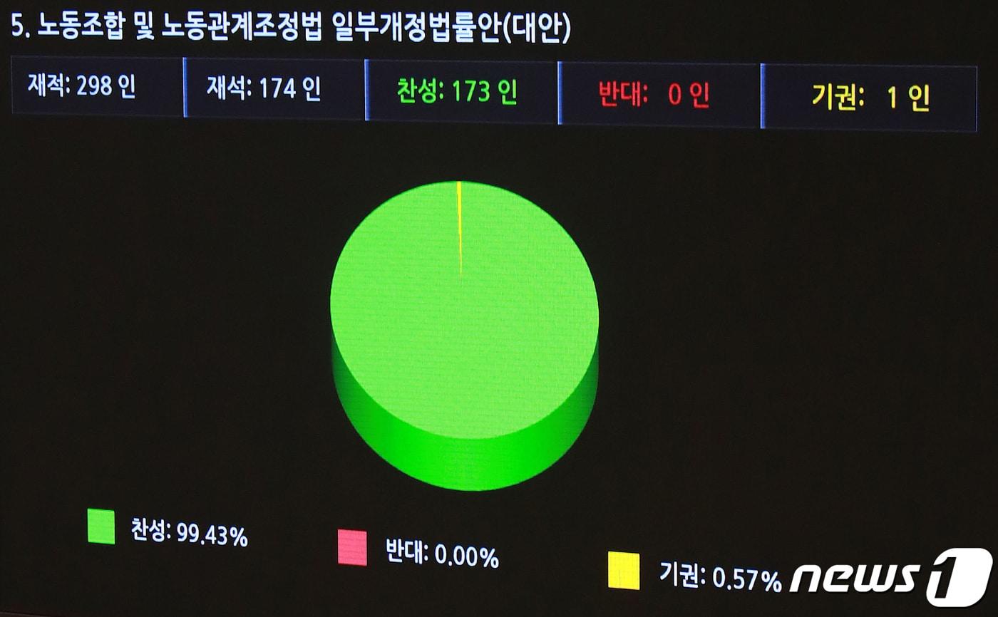 지난 2023년 11월 9일 서울 여의도 국회 본회의장에서 열린 제410회 국회&#40;정기회&#41; 제11차 본회의에서 국민의힘 의원들이 불참한 채 노동조합 및 노동관계조정법 일부개정법률안이 통과되고 있다. 2023.11.9/뉴스1 ⓒ News1 송원영 기자
