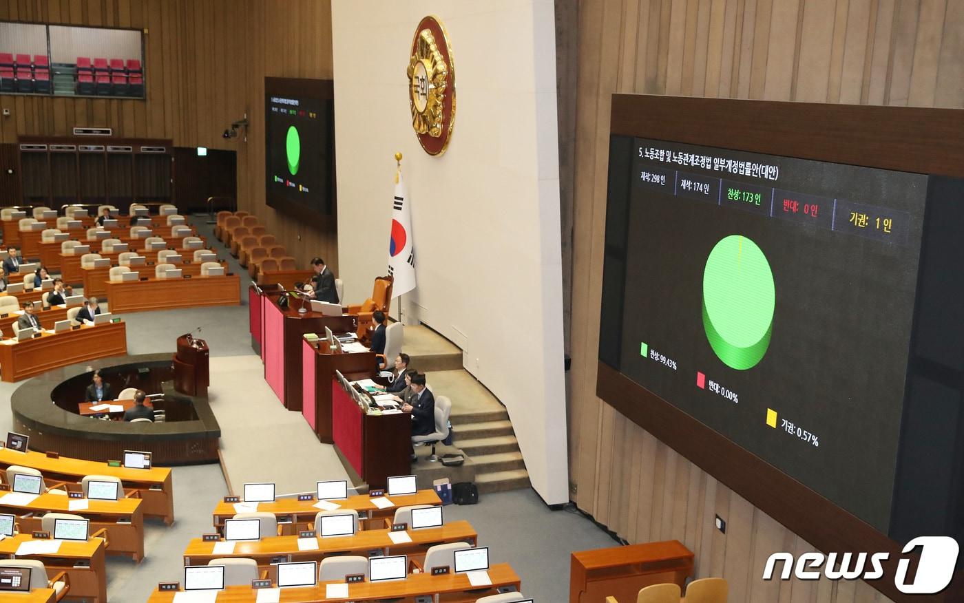 본문 이미지 - 9일 오후 서울 여의도 국회에서 열린 제410회 국회(정기회) 제11차 본회의에서 노동조합 및 노동관계조정법 일부개정법률안(대안) 일명 노란봉투법이 재적 298, 재석 174인, 찬성 173인, 반대 0인, 기권 1인으로 가결되고 있다. 2023.11.9/뉴스1 ⓒ News1 임세영 기자