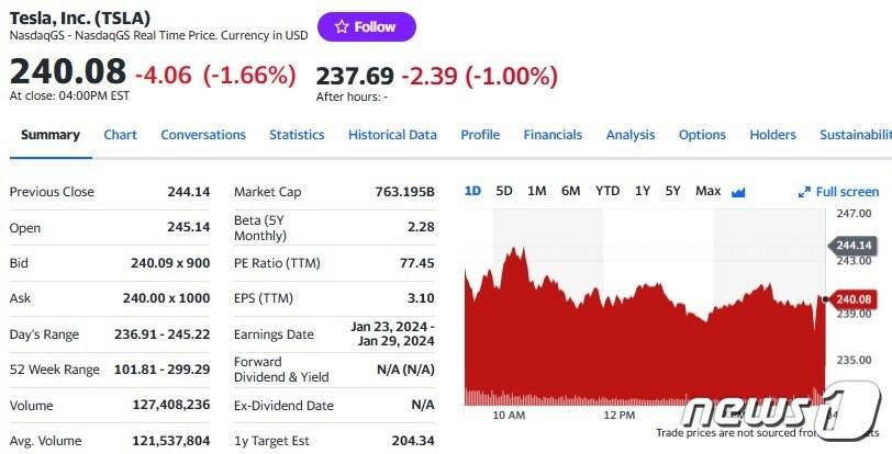 본문 이미지 - 테슬라 일일 주가추이 - 야후 파이낸스 갈무리