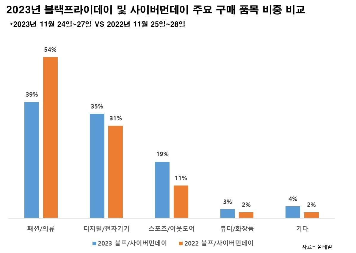 본문 이미지 -  블랙프라이데이 및 사이버먼데이 주요 구매 품목 비중 비교(커넥트웨이브 제공)
