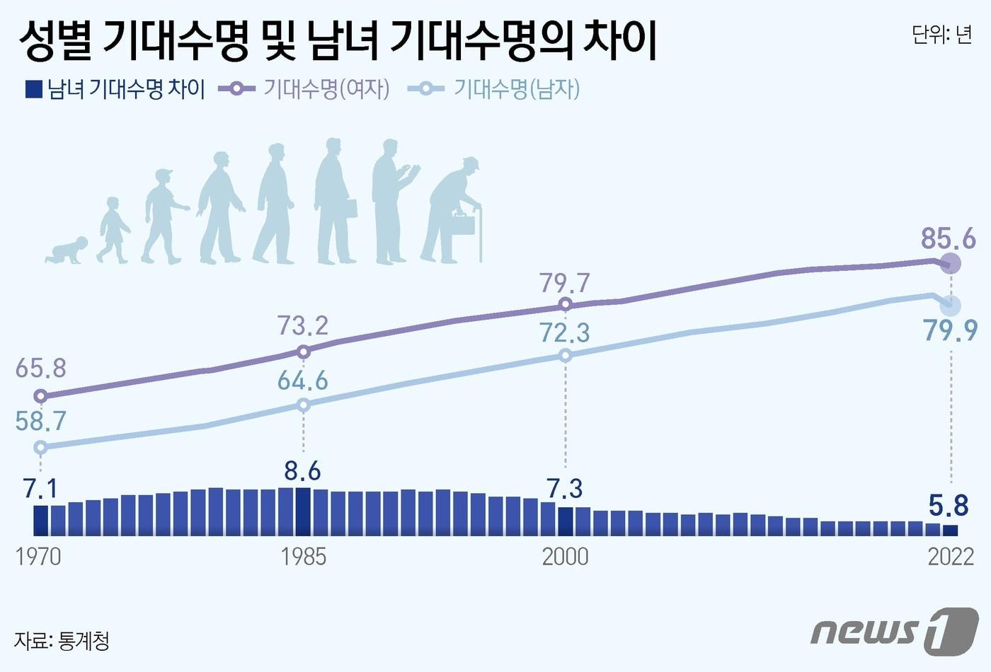 본문 이미지 - 2022년 출생아(남녀 전체)의 기대수명은 82.7년으로 전년 대비 0.9년 줄었다. 기대수명이 감소한 것은 지난 1970년 생명표 작성 이래 최초다. ⓒ News1 윤주희 디자이너