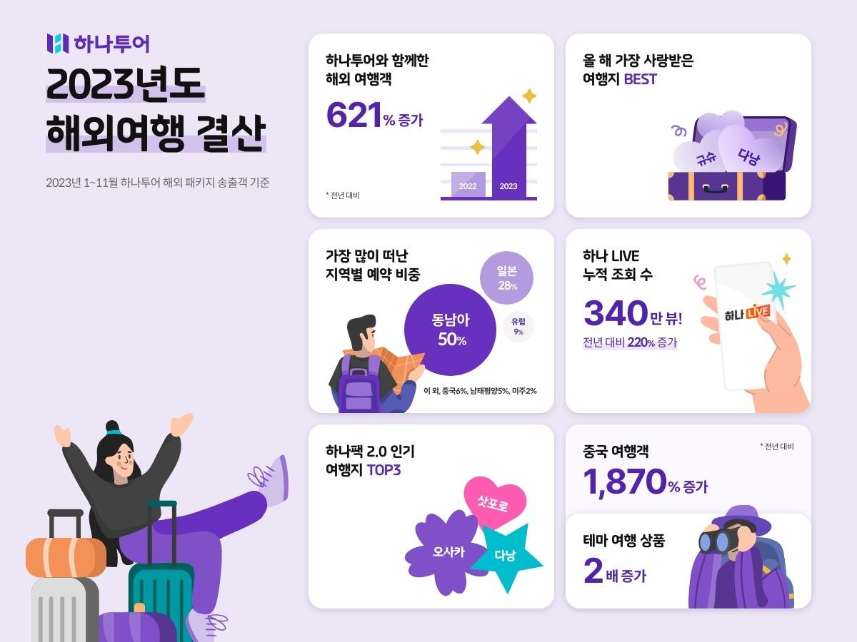 본문 이미지 - 올해 해외여행 송출객 결산(하나투어 제공)
