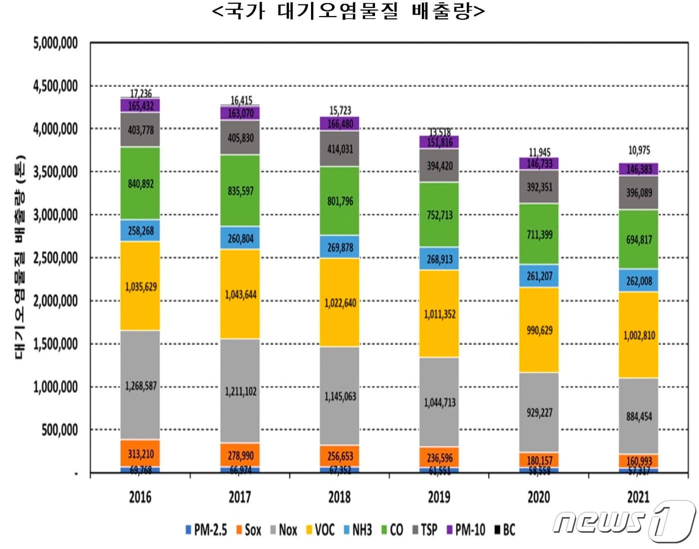 본문 이미지 - 국가 대기오염물질 배출량(환경부 제공) ⓒ 뉴스1