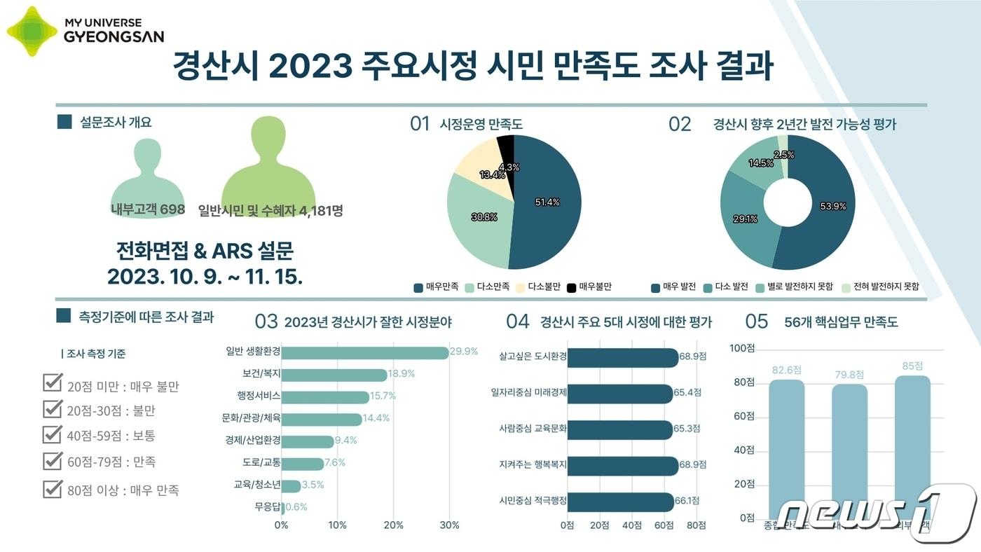 본문 이미지 - 경산시민 시정 만족도 조사 인포그래프/뉴스1