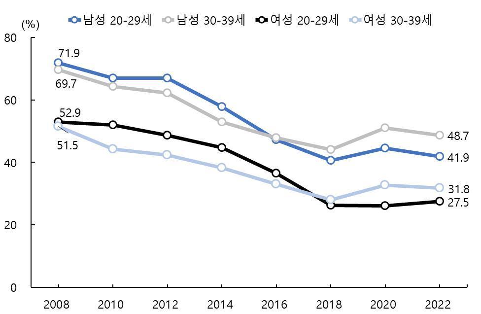 본문 이미지 - 2008~2022년 청년(20~30대)들의 결혼에 대한 긍정 대답 비율(통계청 제공). 2023.12.15/뉴스1
