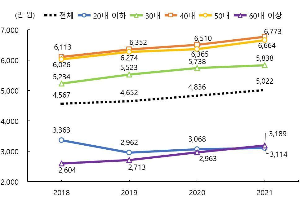 본문 이미지 - 2018~2021년 가구주 연령집단별 가구소득(통계청 제공). 2023.12.15/뉴스1