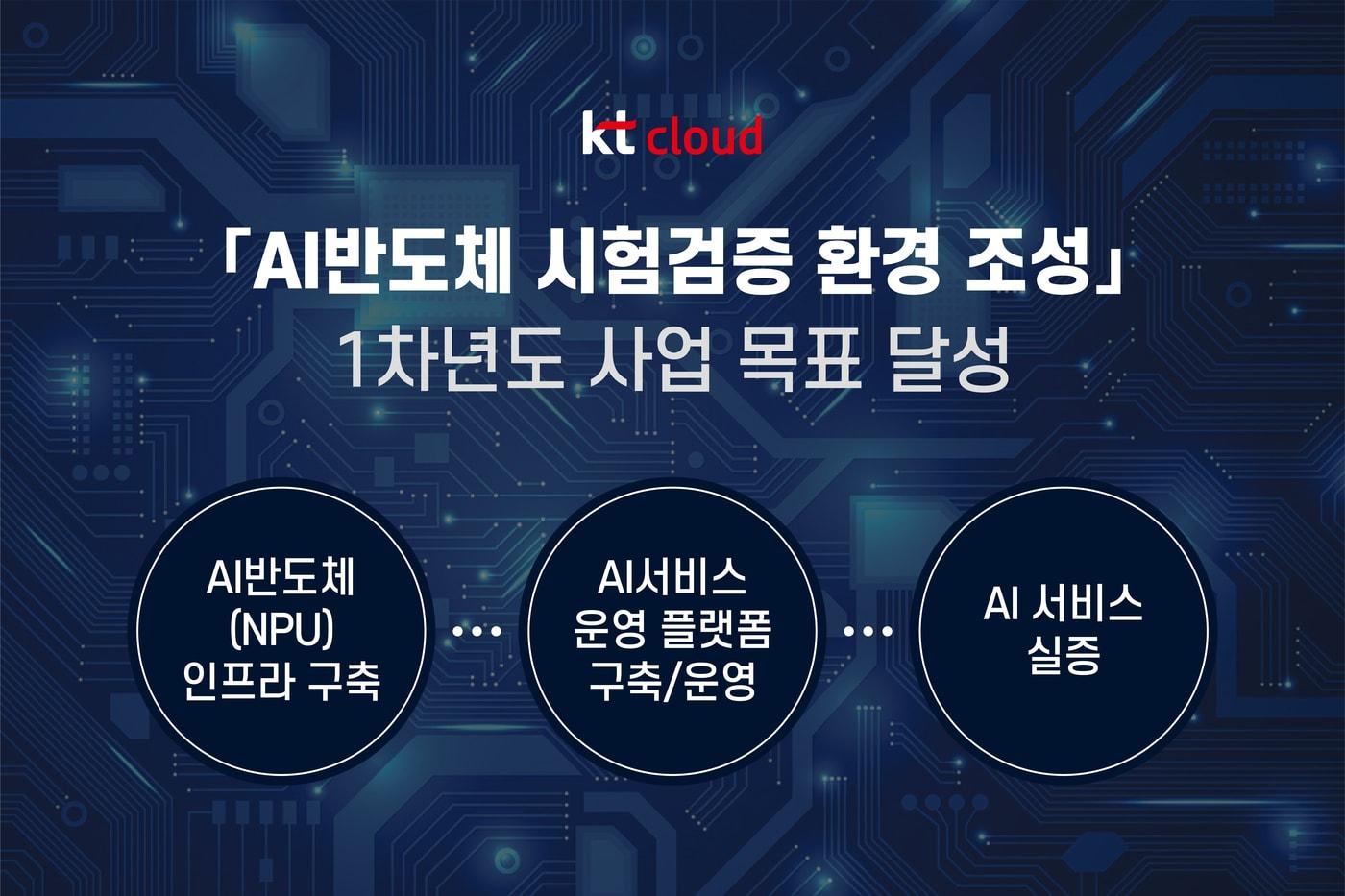 본문 이미지 - KT클라우드가 인공지능산업융합사업단(AICA)과 함께 진행하는 'AI 반도체 시험검증 환경 조성' 사업 1차년도 과제의 인프라 구축 목표를 달성하고 서비스 실증까지 진행했다고 15일 밝혔다.(KT클라우드 제공)